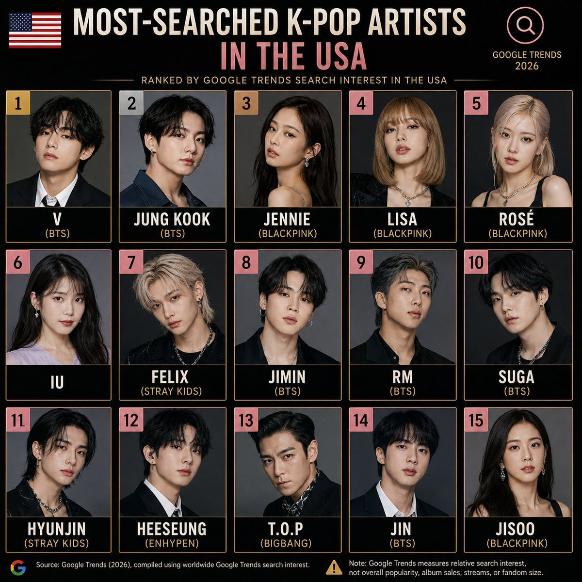 factualindexx's tweet photo. 🇺🇸 Most-Searched K-pop Artists in the USA (Google Trends 2026)

1. V (BTS)
2. Jung Kook (BTS)
3. Jennie (BLACKPINK)
4. Lisa (BLACKPINK)
5. Rosé (BLACKPINK)
6. IU
7. Felix (Stray Kids)
8. Jimin (BTS)
9. RM (BTS)
10. Suga (BTS)
11. Hyunjin (Stray Kids)
12. Heeseung (ENHYPEN)
13. T.O.P (BIGBANG)
14. Jin (BTS)
15. Jisoo (BLACKPINK)

📊 Source: Google Trends (2026), compiled using worldwide Google Trends search interest.

⚠️ Note: Google Trends measures relative search interest, not overall popularity, album sales, streams, or fandom size.