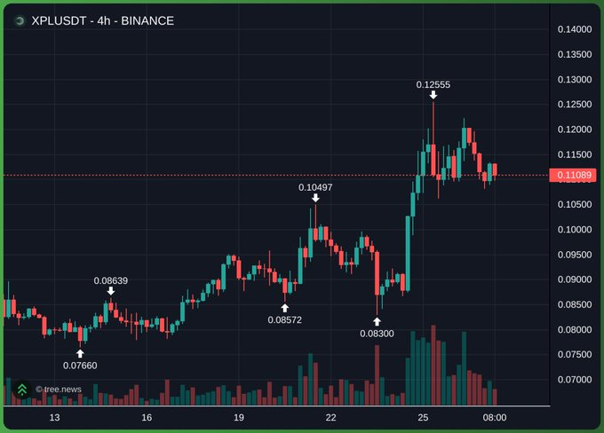 StillEarlyPod's tweet photo. XPL is up 30% this week despite the team & investor unlock  

On Sep 25, 1.66B tokens were unlocked for investors (833M) & team (833M)  

So far, 257M $XPL (~$27.7M) has been moved to CEXs, OTC desks or sold onchain  

Team-linked wallets account for the larger share of the outflows