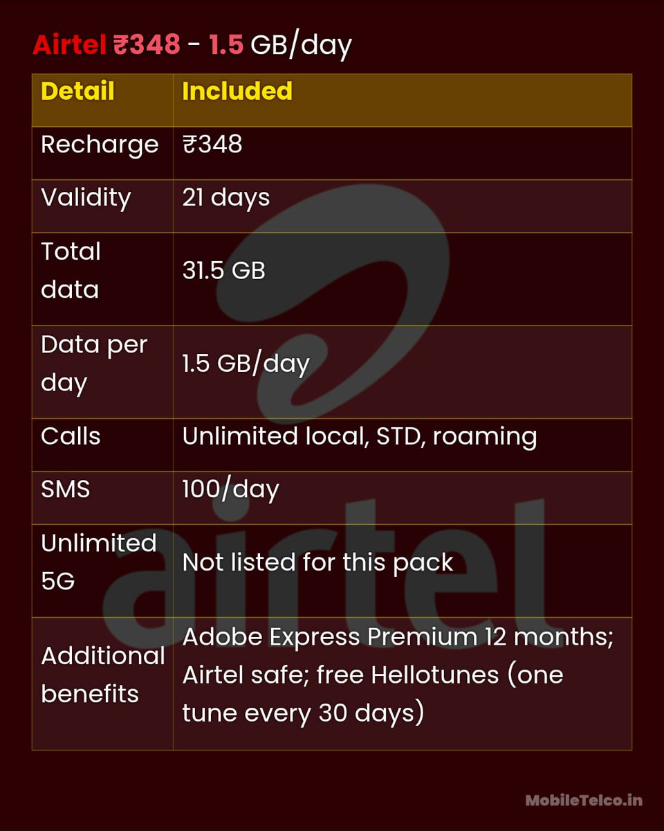 MobileTelco24's tweet photo. Airtel 🇮🇳 has 3 prepaid plans with 1.5GB/day 📱

➤ ₹348 — 21 days, selected circles

➤ ₹349 — 28 days, eligible unlimited 5G

➤ ₹899 — 84 days

➤ All include unlimited calls + 100 SMS/day

#TechNews #IndiaTech #MobileTelco #Airtel https://t.co/PZbDAGCy0h