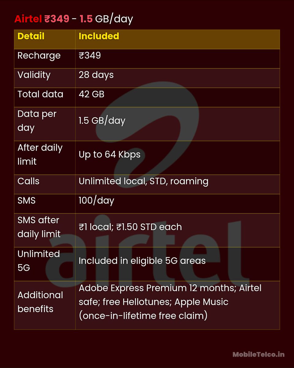 MobileTelco24's tweet photo. Airtel 🇮🇳 has 3 prepaid plans with 1.5GB/day 📱

➤ ₹348 — 21 days, selected circles

➤ ₹349 — 28 days, eligible unlimited 5G

➤ ₹899 — 84 days

➤ All include unlimited calls + 100 SMS/day

#TechNews #IndiaTech #MobileTelco #Airtel https://t.co/PZbDAGCy0h
