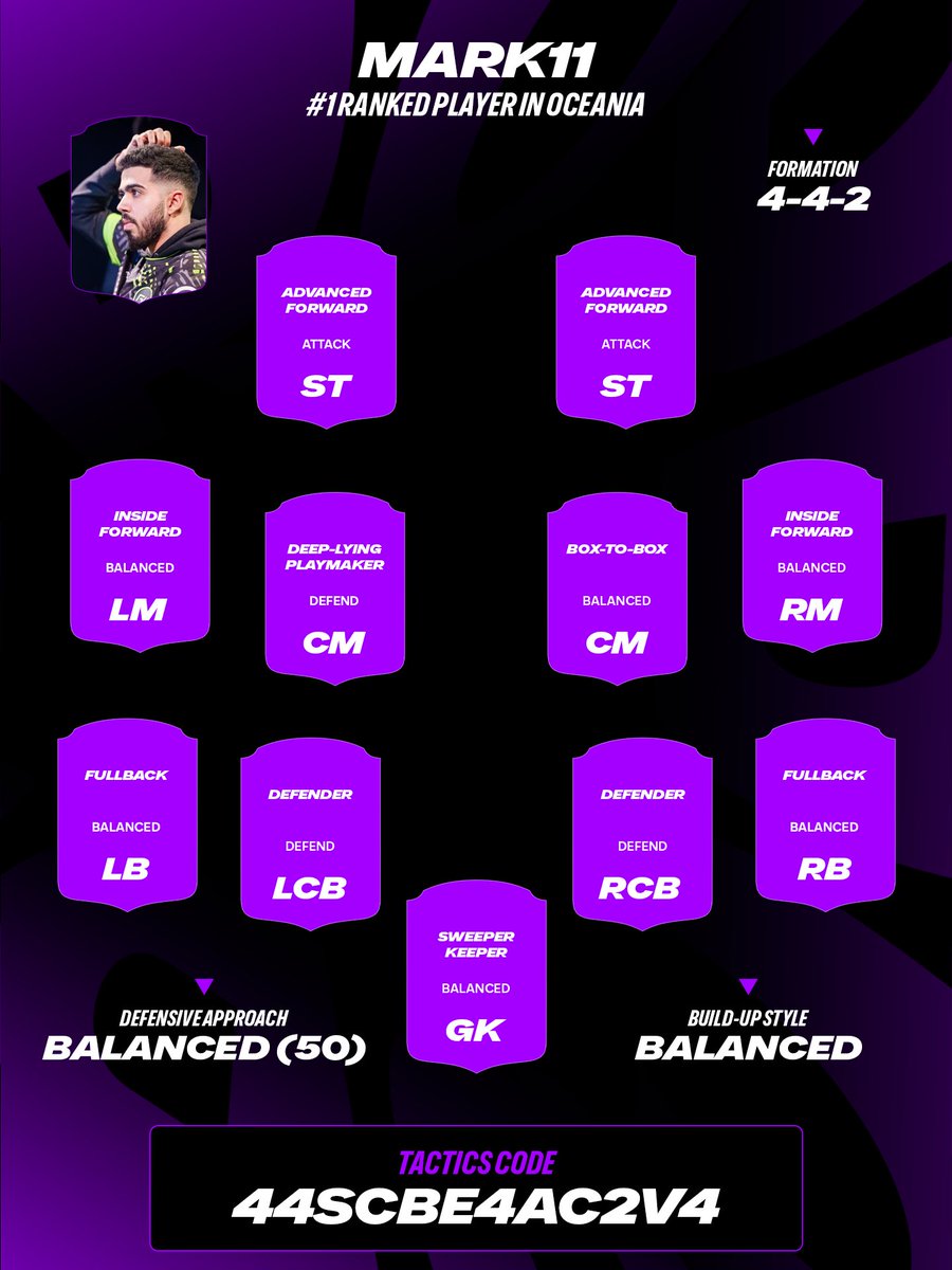EASPORTSFCPro's tweet photo. Looking to try a new formation? 👀

@Marrkk11_ is the #1 ranked player in Oceania with these 4-4-2 tactics! 👊

#FCPro https://t.co/bFRaAy2rT9