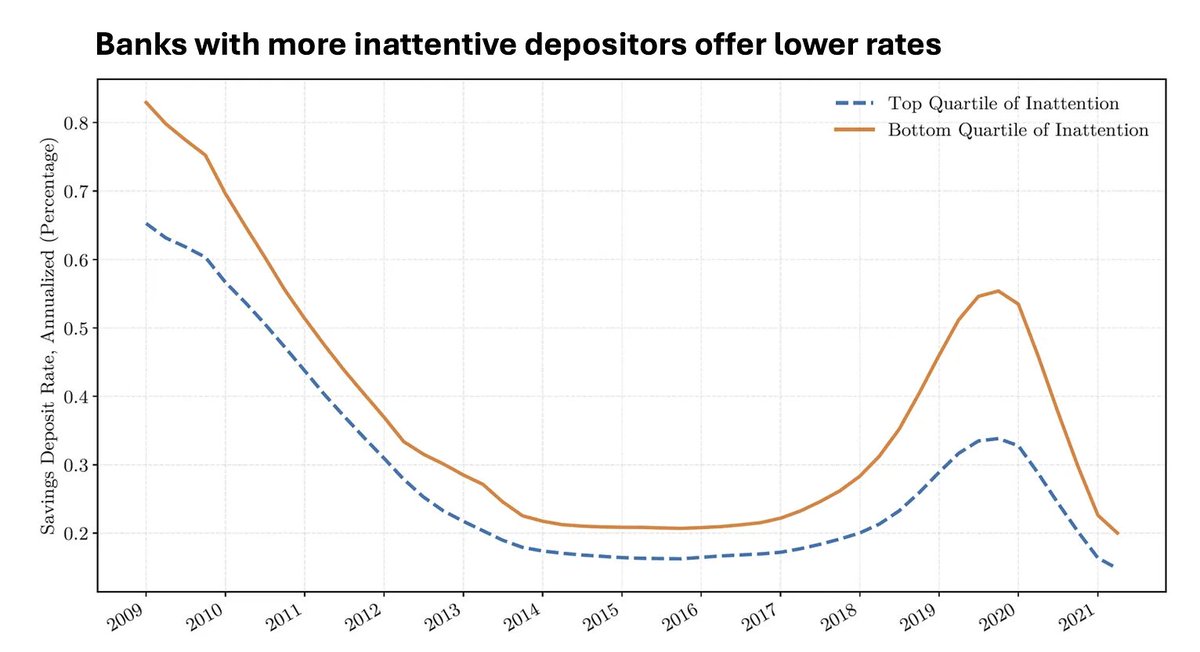 MarcRuby's tweet photo. What happens to bank margins when their customers start using AI agents? https://t.co/8Y83Xw4oq6