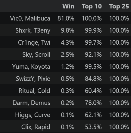 KinchAnalytics's tweet photo. 🔴 3 Games Left! 🔴