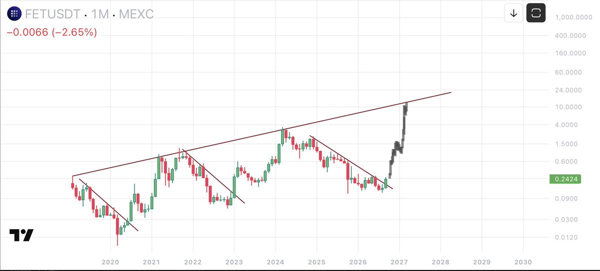 JTpcrypto's tweet photo. $FET I believe this https://t.co/xLEF34d52Y