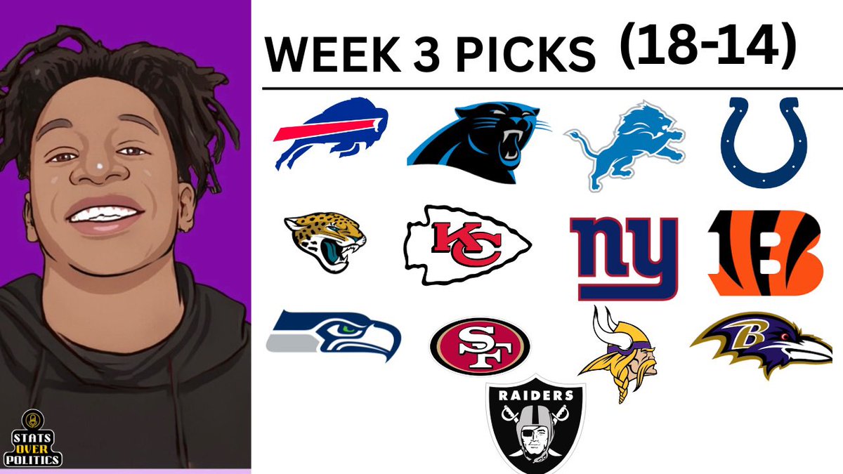 StatsOrPolitics's tweet photo. Here are you official #statsoverpolitics Week 3 picks! What do you guys think weโre getting wrong ๐ค #fyp #nfl #pickem #fypใท https://t.co/2uIAayPdxz