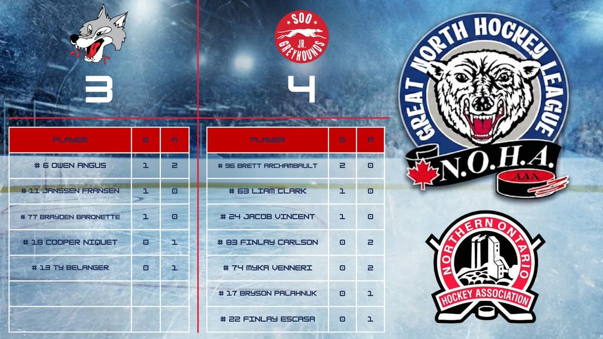 GreatNorthHL's tweet photo. Results from Sault Ste. Marie.

Soo U18 AAA Jr. Greyhounds DEF Sudbury U18 AAA Wolves

Final score: 4-3 (OT).

Official results: https://t.co/DWJnYwWE5W

#gnhl #aaahockey #hockey #northernhockey #northernontario #soo #greyhounds #sudbury #wolves https://t.co/rLhQVpjsrV