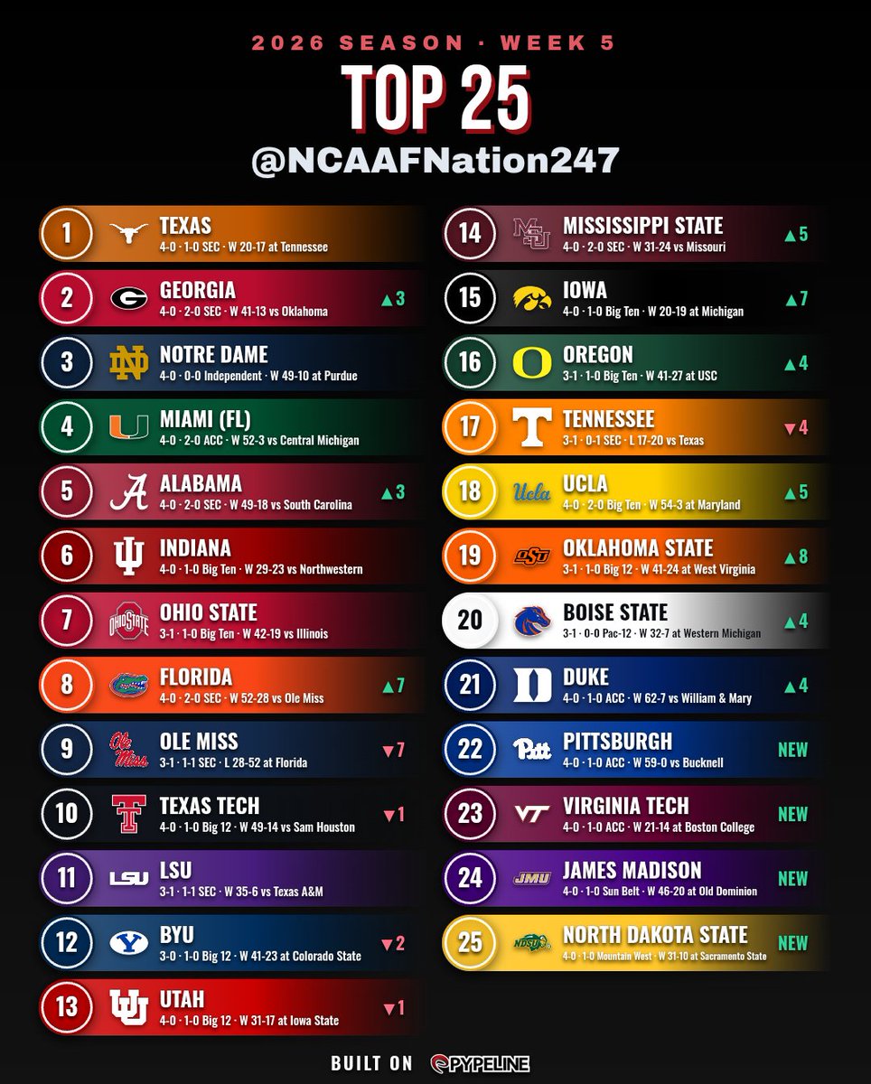 NCAAFNation247's tweet photo. Week 5 Top 25
🔥🔥🔥🔥🔥📈📈📈📈📈 https://t.co/EAJAc2HSsD