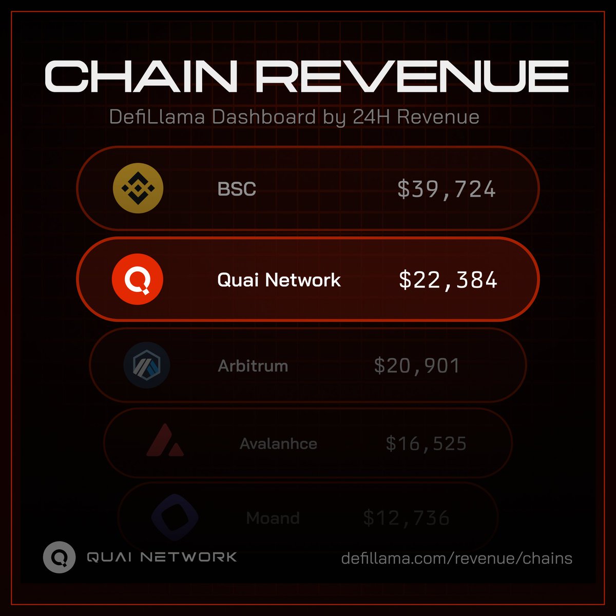 QuaiNetwork's tweet photo. Quai ranks #9 on @DefiLlama’s 24H chain revenue dashboard, ahead of ethereum:0xb50721bcf8d664c30412cfbc6cf7a15145234ad1, avalanche-2:native, and monad:native.

Powering that ranking is SOAP, the Subsidized Open-market Acquisition Protocol.

So far, SOAP has generated $6.57M in total revenue, secured $174.83B in value, and burned 211.6M quai-network:native with 782.48M currently circulating.

More hashrate = More buybacks. Mine quai-network:native ⛏️