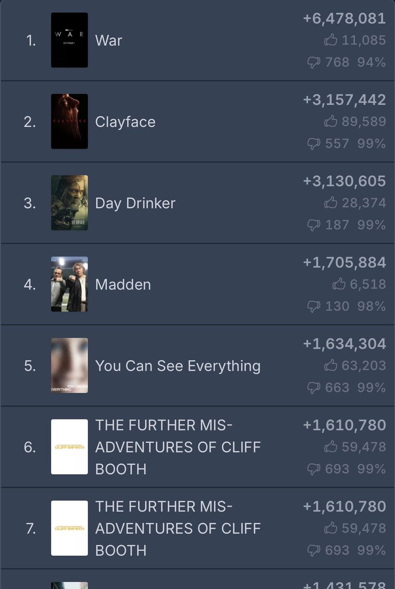 realjohnny0070's tweet photo. The most watched trailers on YouTube on September 26, 2026

Day Drinker is #3 https://t.co/kXreG2938u