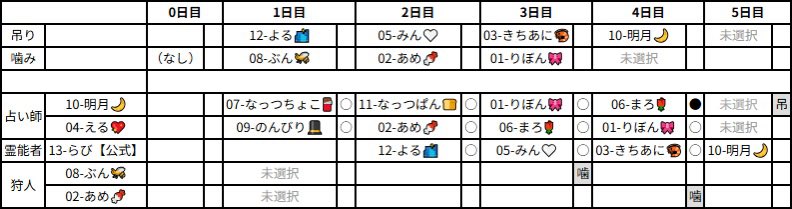 nattsu_em's tweet photo. りりくりVC人狼　市民
アルテはやっぱり難しい〜！！噛みすごい面白かったな〜という気持ち。終始胃痛の霊能さん可哀想だった😭やっぱり白い理由を上手く言語化出来るようになりたいな〜と思った！
緊張したけど市民で良かった！めちゃくちゃ楽しかったですー！！
企画同村ありがとうございました🥰🥰 https://t.co/PBGmmwIrNj