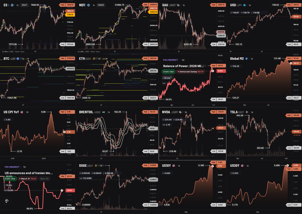 openmarket_xyz's tweet photo. TradingView charges $2,399 a year to plot 16 charts on one screen.

Starting today, you can do the same for free on OpenMarket.

Everyone now gets:
→ up to 16 charts per layout, any grid from 1x1 to 4x4
→ no limit on classic indicators: RSI, MACD, moving averages, Bollinger and more
→ 5,000+ economic series from 200+ countries and 50+ central banks

And beyond candles: footprints from every trade, not estimates, and live order book heatmaps from real depth, on crypto, CME futures and more.

Every market, one terminal:
• US stocks and tokenized stocks
• Crypto
• CME futures
• Forex, commodities, indices
• Prediction markets
• Macro: CPI, GDP, rates, M2 for 200+ countries

https://t.co/U91agdMf58
