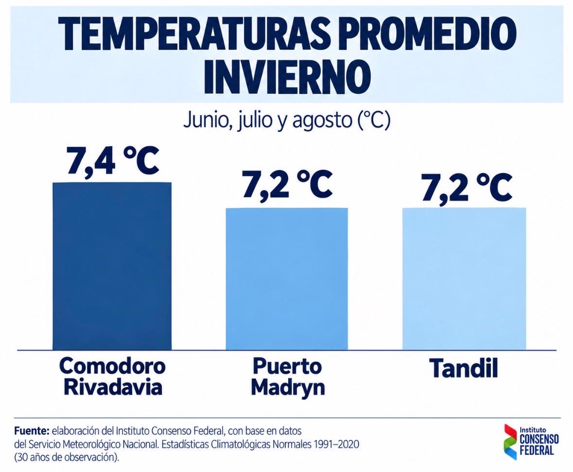 TOPOarg's tweet photo. Pero Carmen @carmenAlvarezR, en Puerto Madryn y en Comodoro Rivadavia el clima no es más frío que en Tandil ¿Por qué los hogares de TANDIL no conservan el mismo descuento por Zona Fría que seguirán teniendo las familias de las  otras dos ciudades? Respondeme sin consignas ideológicas, Carmen, por favor. Mirá, aquí van las temperaturas promedio de invierno y las mínimas medias👇🏾👇🏾