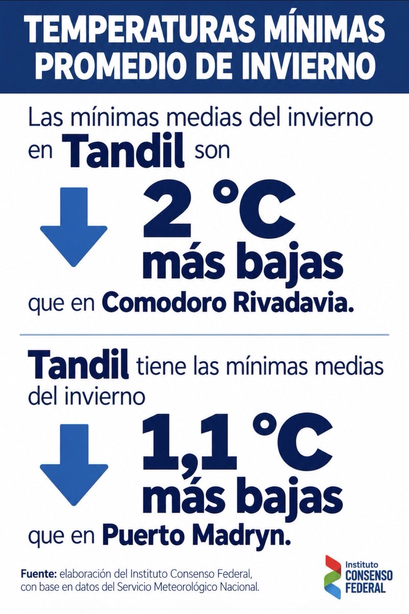 TOPOarg's tweet photo. Pero Carmen @carmenAlvarezR, en Puerto Madryn y en Comodoro Rivadavia el clima no es más frío que en Tandil ¿Por qué los hogares de TANDIL no conservan el mismo descuento por Zona Fría que seguirán teniendo las familias de las  otras dos ciudades? Respondeme sin consignas ideológicas, Carmen, por favor. Mirá, aquí van las temperaturas promedio de invierno y las mínimas medias👇🏾👇🏾