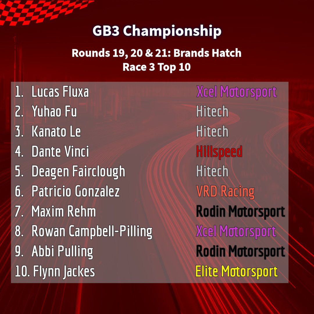 FReview01's tweet photo. 2026 GB3 ROUND 21 RACE RESULT - BRANDS HATCH (ROUNDS 1921) 🇬🇧

Lucas Fluxa took victory in the reverse-grid race at Brands Hatch for a first win of the season, ahead of Yuhao Fu and Kanato Le.

#gb3 #brdc #gb4 #brandshatch #motorsport https://t.co/o8O6hCjLUL