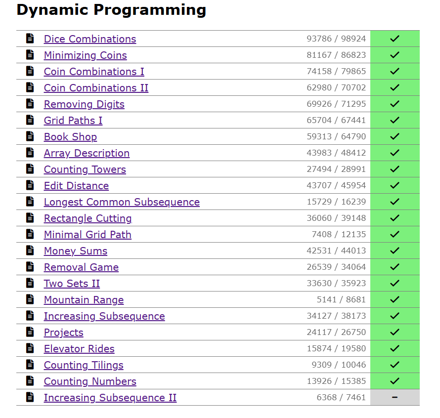 Utkarsh2577's tweet photo. Almost done with CSES DP =) https://t.co/iNyZm6tL0a