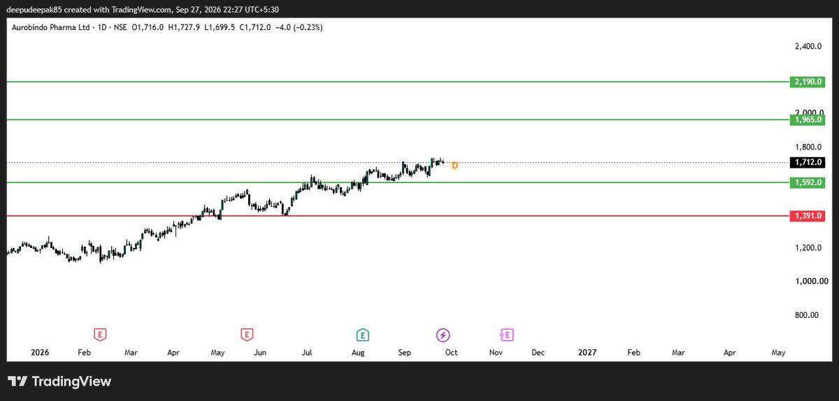 Deeps_passion's tweet photo. #AUROPHARMA CHART LOOKING GOOD TILL ITS HOLDING ABOVE 1592 WE SHOULD TARGET FOR 1965&amp;2190 NEAR 1592 -1524 IS GOOD BUYING RANGE IN THIS .KEEP THIS IN YOUR WATCH LIST https://t.co/pXOoG3xubp