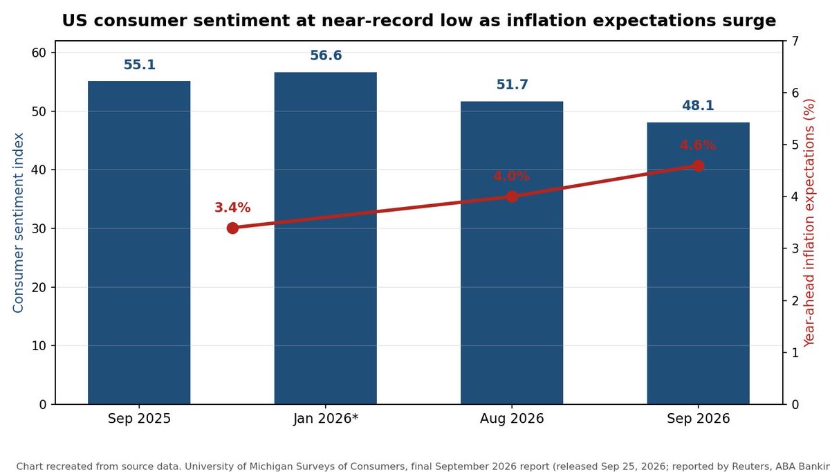 JordanRodr54009's tweet photo. US consumer sentiment just hit a near-record low

The University of Michigan's final September reading: sentiment fell to 48.1, down from 51.7 in August and near the all-time lows of 2022. Year-ahead inflation expectations jumped to 4.6%, up from 4.0% in August and 3.4% in February.

Consumers are describing the worst buying conditions for big-ticket items in the survey's history, driven by tariff-driven price expectations and a weakening labor market.

Why it matters: sentiment this low with inflation expectations this high is the stagflationary setup the Fed fears. It constrains how far the Fed can cut even as growth slows.

Source: University of Michigan Surveys of Consumers, final September 2026 report, released September 25, 2026 (via Reuters). Chart recreated from source data; January 2026 value derived from UMich's reported -15% change.