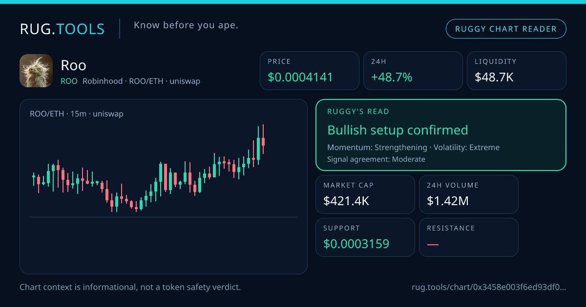 Rug_tools's tweet photo. Ruggy on $ROO · Robinhood Chain
Bullish setup confirmed
$0.0004141 · 24h +48.7%
https://t.co/YxngGad7sz
#Roo https://t.co/lhGwmOvzoi