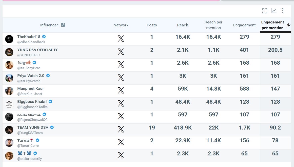 YungDSATeam's tweet photo. Accounts with the Highest Engagement Rates today! 
Thanks to everyone who supported in the trend.

#YungDSA #BiggBoss20 #Biggboss #BB https://t.co/u2RR9PD3xS