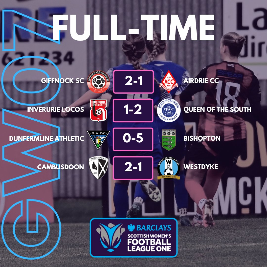 SWFLeagueOne's tweet photo. RESULTS | LEAGUE ONE

Home wins for Giffnock and Cambusdoon in Barclays League One today, while Queens and league leaders Bishopton won on the road. #BeTheDifference https://t.co/r7TMDNgzEP