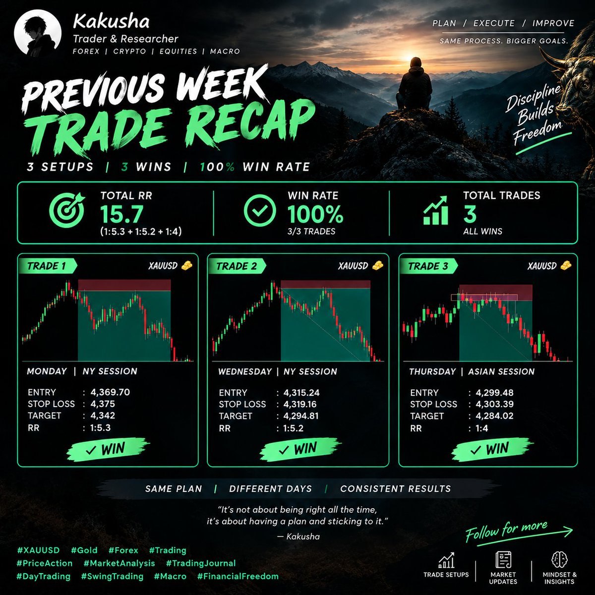 Kakushadao's tweet photo. PREVIOUS WEEK | XAUUSD 📊

3 setups. 3 wins. +15.5R

Mon: 5.3R
Wed: 5.2R
Thu: 4R

Tue &amp; Fri: No setup. No forced trades.

Plan. Execute. Repeat.

Follow @Kakushadao 

#XAUUSD #Gold #Forex #TradingJournal https://t.co/ByTzWSglVg
