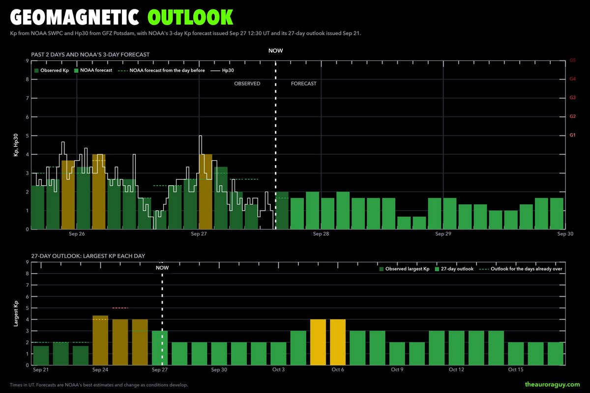 Vincent_Ledvina's tweet photo. The chart shows Kp for the past 2 days and NOAA's 3-day Kp forecast, which is just a best-guess estimation. Use real-time tools to monitor the aurora.

Why Kp and aurora apps can mislead:
https://t.co/FWx1FFOQIH https://t.co/jAUsf3Li5B