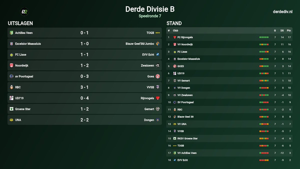 Derde_Div's tweet photo. 🟢 DERDE DIVISIE B | SPEELRONDE 7

We hebben opnieuw een nieuwe koploper. Rijnvogels won overtuigend met 0 tegen 4 bij UDI’19 en klimt daardoor naar de eerste plaats. De Katwijkers staan na zeven wedstrijden op zeventien punten en zijn bovendien als enige ploeg in de competitie nog ongeslagen.

Dat Rijnvogels de koppositie overneemt, is mede te danken aan Zwaluwen. Vorige week werd toenmalig koploper FC Lisse met 1 tegen 0 verslagen, deze week moest ook Noordwijk eraan geloven. Zwaluwen won met 1 tegen 2 en verslaat daarmee voor de tweede week op rij de koploper.

Voor Noordwijk kwam daarmee een bijzondere reeks ten einde. Na zes competitiewedstrijden zonder tegendoelpunt kreeg de ploeg er nu twee tegen en werd ook de eerste nederlaag van het seizoen geleden.

FC Lisse kon daarvan niet volledig profiteren. Mohamed Hamdaoui zette de thuisploeg al vroeg op voorsprong tegen EVV Echt, maar na rust kwamen de Limburgers langszij. Lisse raakte daarna nog tweemaal de paal: 1 tegen 1. EVV pakt daarmee voor de tweede week op rij een punt.

Excelsior Maassluis blijft eveneens bovenin meedoen. Wouter Vermeer maakte vlak voor tijd de enige treffer tegen Blauw Geel’38. Ook GOES blijft het goed doen. GOES staat net als Excelsior op veertien punten na een overtuigende overwinning met 0 tegen 3 bij sv Poortugaal. Voor GOES is het alweer de derde competitiezege op rij.

Ook TOGB had reden tot juichen. Op bezoek bij Achilles Veen werd met 0 tegen 1 gewonnen dankzij een treffer van Thomas van de Merwe. Daarmee boekt TOGB de eerste competitieoverwinning van het seizoen.

RBC herstelde zich van de ruime nederlaag van vorige week. Tegen VVSB stond het binnen een halfuur al 3 tegen 0. Uiteindelijk werd het 3 tegen 1.

Gemert won met 1 tegen 2 bij Groene Ster en klimt naar tien punten. UNA en Dongen deelden ondertussen de punten met 2 tegen 2. Voor Dongen komt daarmee een einde aan een reeks van drie nederlagen op rij.

Speelronde 7 zit erop. 👊
#DerdeDivisie #DerdeDivisieB