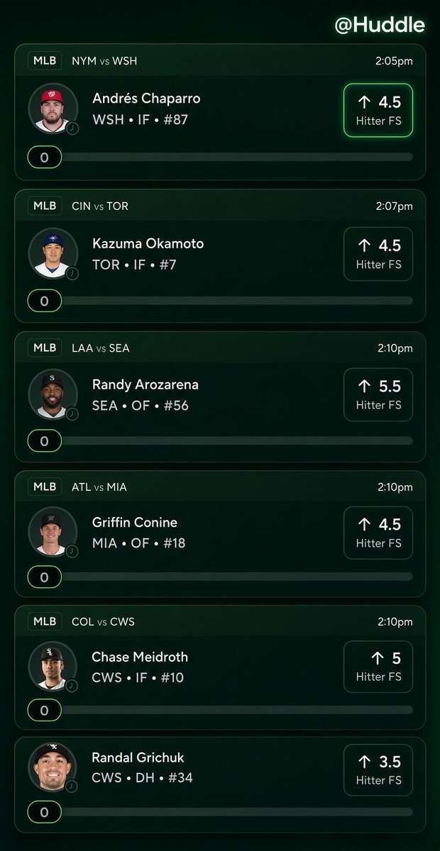 Huddle's tweet photo. Last regular season hit list 25X. ⚾

@CushPlayerProps never lets us down!

Who’s riding? 💰 
SMASH like if you are! https://t.co/Xf36HQOcFC