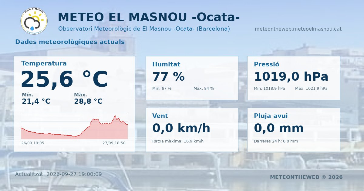 Meteo_ElMasnou's tweet photo. https://t.co/bUqrftaN0l
π -DADES ACTUALS- π
September 27, 2026 at 07:00PM
#ElMasnou #Masnou @3CatInfoelTemps #ElTemps3Cat @meteocat @meteorac1 #meteo @eltemps_rtve #ARAmeteo #324eltemps @btveltemps @AEMET_Cat @MeteoredES https://t.co/67scynXQda