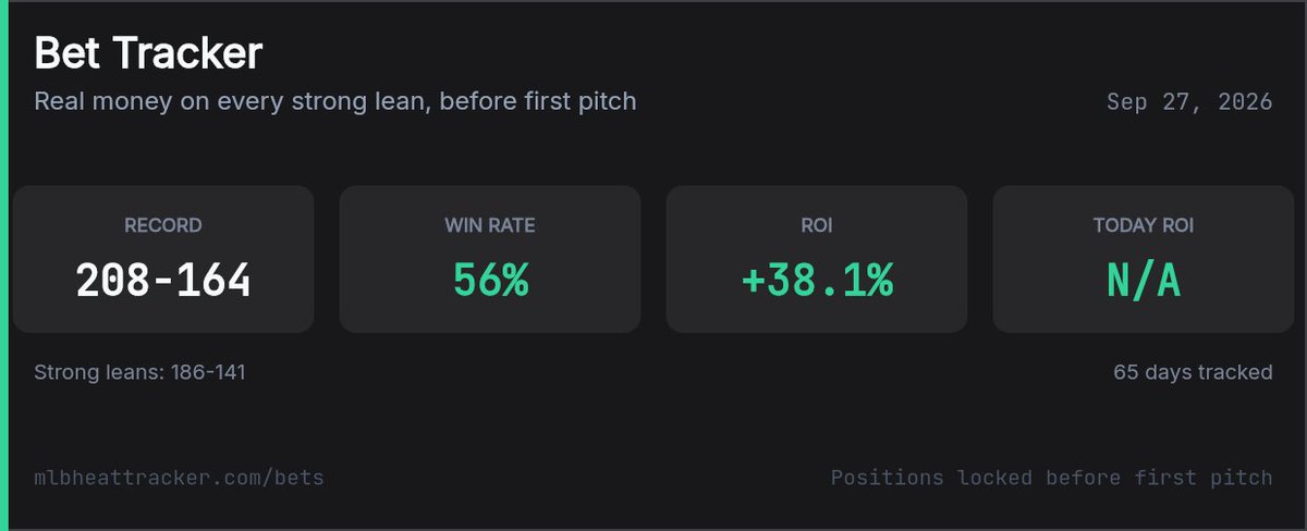 MLBHeatTracker's tweet photo. Game Center leans: 573-439 (57%).
Bet Tracker: 208-164 (56%), 38.1% ROI.

Every pick locked before first pitch. Every result tracked live.

https://t.co/SKEwkTGEbE

#MLB #MLBPicks #SportsBetting #BaseballBets #GamblingTwitter https://t.co/Tm3CzBcXDf