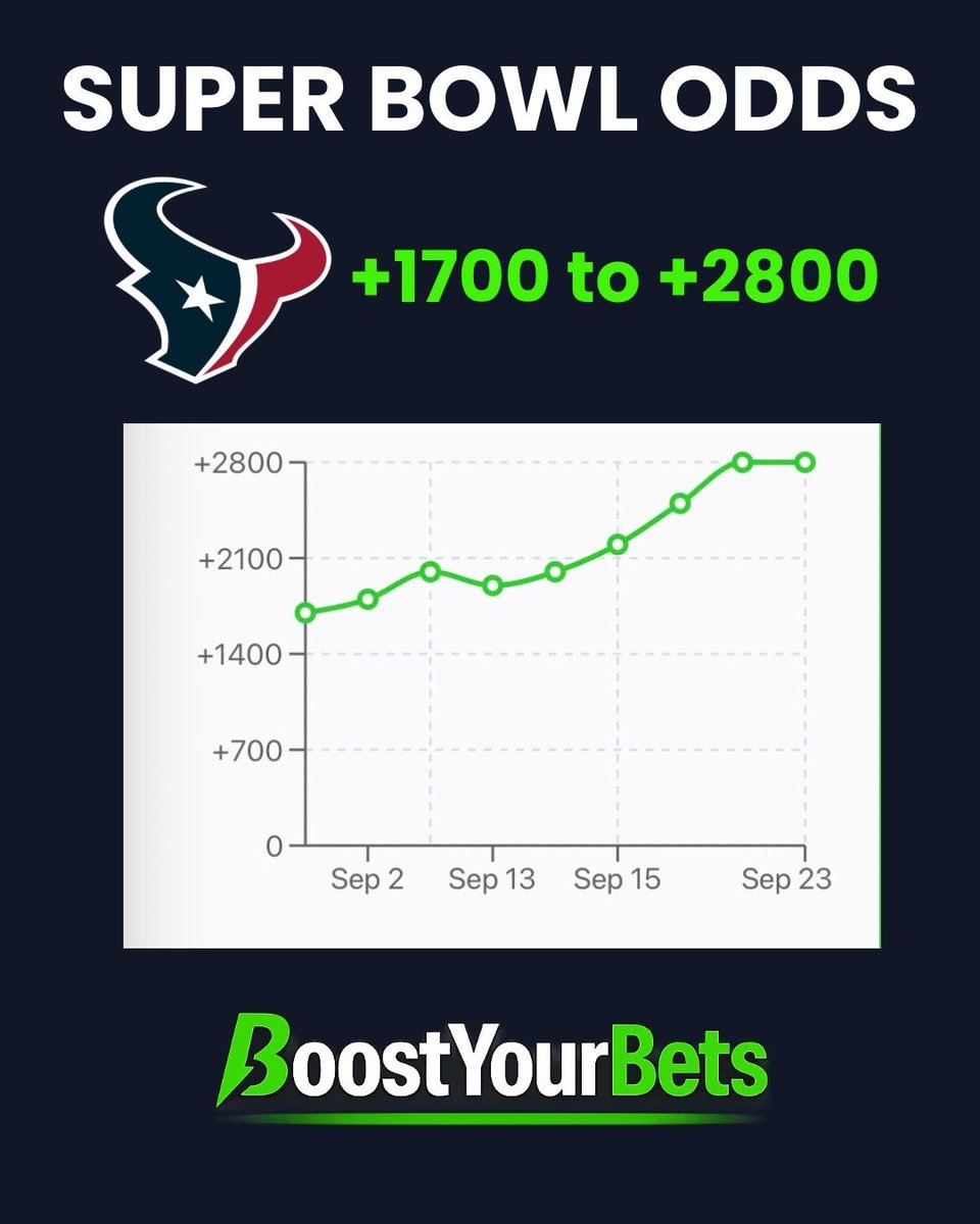 BoostyourbetsHQ's tweet photo. 💰 Many bettors don't trust the Texans as Super Bowl contenders yet.

Starting the season 0-2 doesn’t help.

Today, they face the Colts at Lucas Oil Stadium and could fall to 0-3 😲

NFL Analysis ➡️ https://t.co/H8IqhHniJl

#nfl #football #picks #sportsbetting #betting https://t.co/2j1xL214eK