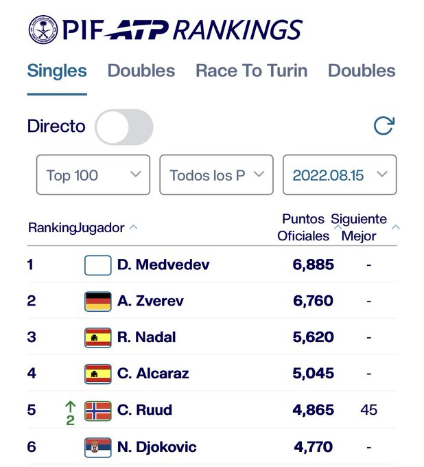 Djoko_UTD's tweet photo. Zverev doesn't deserve to be No.1 :

Meanwhile Zverev 4 years ago before breaking his ankle...If any player deserves it that's him... https://t.co/ELAXNyJx0f