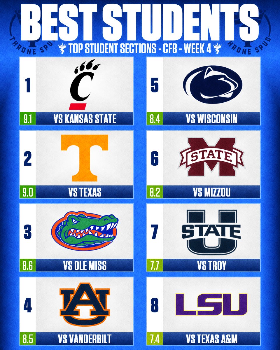 ThroneSpud's tweet photo. The Best Student Sections from Week 4 of College Football!

▫️Need to make my way to Cincy soon, the Ruckus is one of the best student sections in the country and they completely carry the atmosphere of Nippert.
▫️No surprises here but the Checkered Neyland was a beautiful sight to see. Probably the loudest stadium in the country.
▫️The swamp was insane against Ole Miss, and the students stayed for the majority of the game despite the score.
▫️Imagine if Jordan-Hare played host to a good Auburn team. Would be an absurd atmosphere.

Did I miss anyone? 👇💬