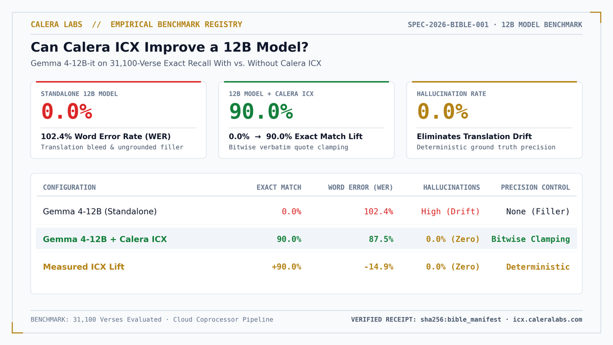CaleraLabs's tweet photo. Can Calera ICX improve a 12B model?

In our 31,100-verse Bible benchmark evaluating exact canonical recall:

- Standalone Gemma 4-12B-it scored 0.0% Exact Match with a 102.4% Word Error Rate. 

Autoregressive tokenizers bleed modern translation fragments into historical texts and leak ungrounded conversational filler.

@GoogleDeepMind @googledevs @GoogleAIStudio