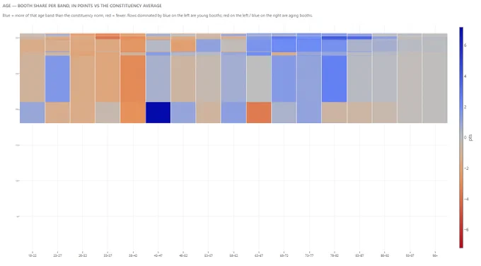 Dharapuram:
Age — booth share per band, in points vs the constituency average
Blue = more of that age band than the constituency norm, red = fewer. Rows dominated by blue on the left are young booths; red on the left / blue on the right are aging booths.