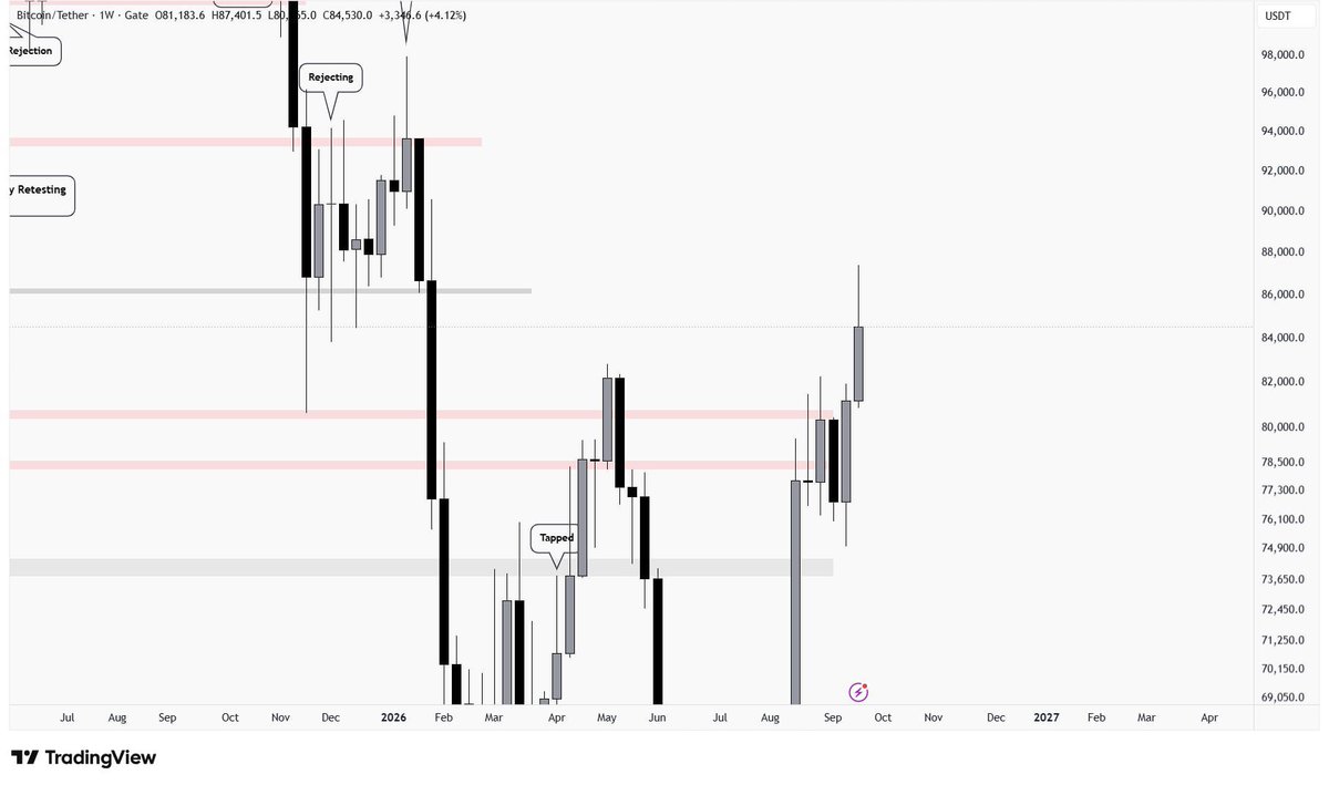 Lex_varo's tweet photo. $BTC WEEKLY TF UPDATE

$BTC closed shallow last week, then exploded into the next resistance zone. Sellers are stepping in around these intermediate levels, but on-chain data still looks bullish.
If this structure holds, BTC could be setting up for a strong upside move next month https://t.co/7mijzX1r7h