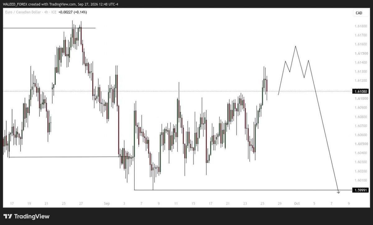 PhatoPrince's tweet photo. EURCAD 4H 👀📊🤐 https://t.co/nhZHZciTpX
