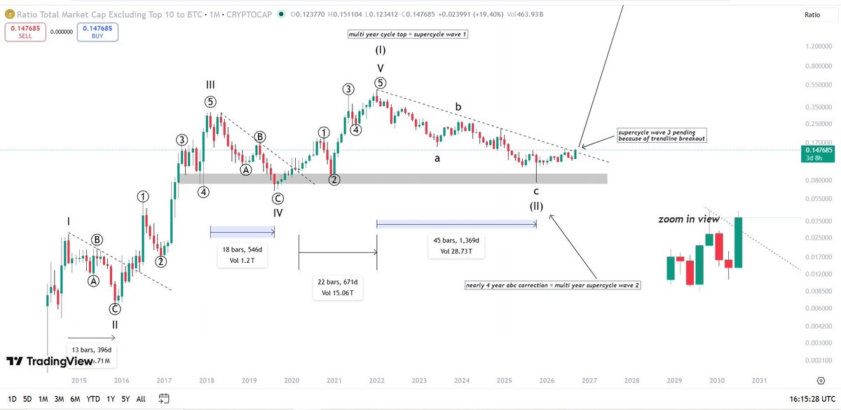CG_trades_'s tweet photo. 𝐈 𝐓𝐎𝐋𝐃 𝐘𝐎𝐔 𝐖𝐇𝐀𝐓 𝐈 𝐖𝐀𝐒 𝐖𝐀𝐈𝐓𝐈𝐍𝐆 𝐅𝐎𝐑.

Now the chart is finally starting to speak.

Remember my last post?

I said I wasn’t blindly bullish.

I said I was watching ONE thing:

The long-term #ALTCOINS vs $BTC structure.

The same structure that has kept ALTS suppressed 𝐬𝐢𝐧𝐜𝐞 2021.

The same trendline that rejected multiple attempts to break higher.

The same structure I said could mark the transition from a long #ALTCOIN correction into something much bigger.

𝐍𝐎𝐖 𝐖𝐄’𝐑𝐄 𝐁𝐑𝐄𝐀𝐊𝐈𝐍𝐆 𝐎𝐔𝐓.

The OTHERS market cap has pushed through the long-term downtrend that has been controlling the market for years.

And this is exactly the kind of structural change I was waiting for.

Not a Twitter narrative.

Not an “altseason index.”

Not one random 48-hour pump.

𝐒𝐓𝐑𝐔𝐂𝐓𝐔𝐑𝐄.

That’s the difference.

For years, every altcoin rally was followed by:

“It’s altseason.”

“Altseason is dead.”

“Alts are finished.”

But the bigger picture was simple:

$BTC was still dominating.

The long-term ALTS/BTC structure was still broken.

The monthly trend had not changed.

𝐍𝐎𝐖 𝐓𝐇𝐀𝐓 𝐌𝐀𝗬 𝐁𝐄 𝐂𝐇𝐀𝐍𝐆𝐈𝐍𝐆.

And if this breakout gets sustained…

If the old resistance turns into support…

If the monthly structure continues to confirm…

Then my original thesis becomes much more interesting.

𝐒𝐔𝐏𝐄𝐑𝐂𝐘𝐂𝐋𝐄 𝐖𝐀𝐕𝐄 𝟑.

That’s the scenario I’ve been preparing for.

Not a 2-week altseason.

Not a few random coins doing 3x.

I’m talking about the possibility of a completely different market regime where capital progressively rotates deeper into the crypto risk curve.

But let me be very clear:

𝐎𝐍𝐄 𝐁𝐑𝐄𝐀𝐊𝐎𝐔𝐓 𝐃𝐎𝐄𝐒𝐍’𝐓 𝐌𝐄𝐀𝐍 𝐖𝐄’𝐑𝐄 𝐃𝐎𝐍𝐄.

The market can still retest.

It can still send everyone back into fear.

That’s why I kept some dry powder for exactly this reason—to DCA if a macro higher low formed.

But after almost 5 years of correction…

After years of ALTS bleeding against $BTC…

After watching the same resistance hold again and again…

Seeing the structure finally begin to break is significant.

𝐓𝐇𝐈𝐒 𝐈𝐒 𝐖𝐇𝐀𝐓 𝐈 𝐖𝐀𝐒 𝐖𝐀𝐈𝐓𝐈𝐍𝐆 𝐅𝐎𝐑.

Now comes the hard part.

𝐏𝐀𝐓𝐈𝐄𝐍𝐂𝐄.

Because if this really is the beginning of a new cycle…

The biggest mistake won’t necessarily be missing the first candle.

It will be getting shaken out before the real expansion begins.

I’ve spent years studying this market.

I’m not here to predict every move.

I’m here to recognize regime changes.

And right now…

𝐓𝐇𝐄 𝐑𝐄𝐆𝐈𝐌𝐄 𝐌𝐀𝐘 𝐁𝐄 𝐂𝐇𝐀𝐍𝐆𝐈𝐍𝐆.

The chart will decide.

Not me.

Not Twitter.

Not fear.

Not euphoria.

𝐋𝐄𝐓’𝐒 𝐒𝐄𝐄 𝐖𝐇𝐀𝐓 𝐇𝐀𝐏𝐏𝐄𝐍𝐒. 🫡

#BITCOIN #ALTCOINS