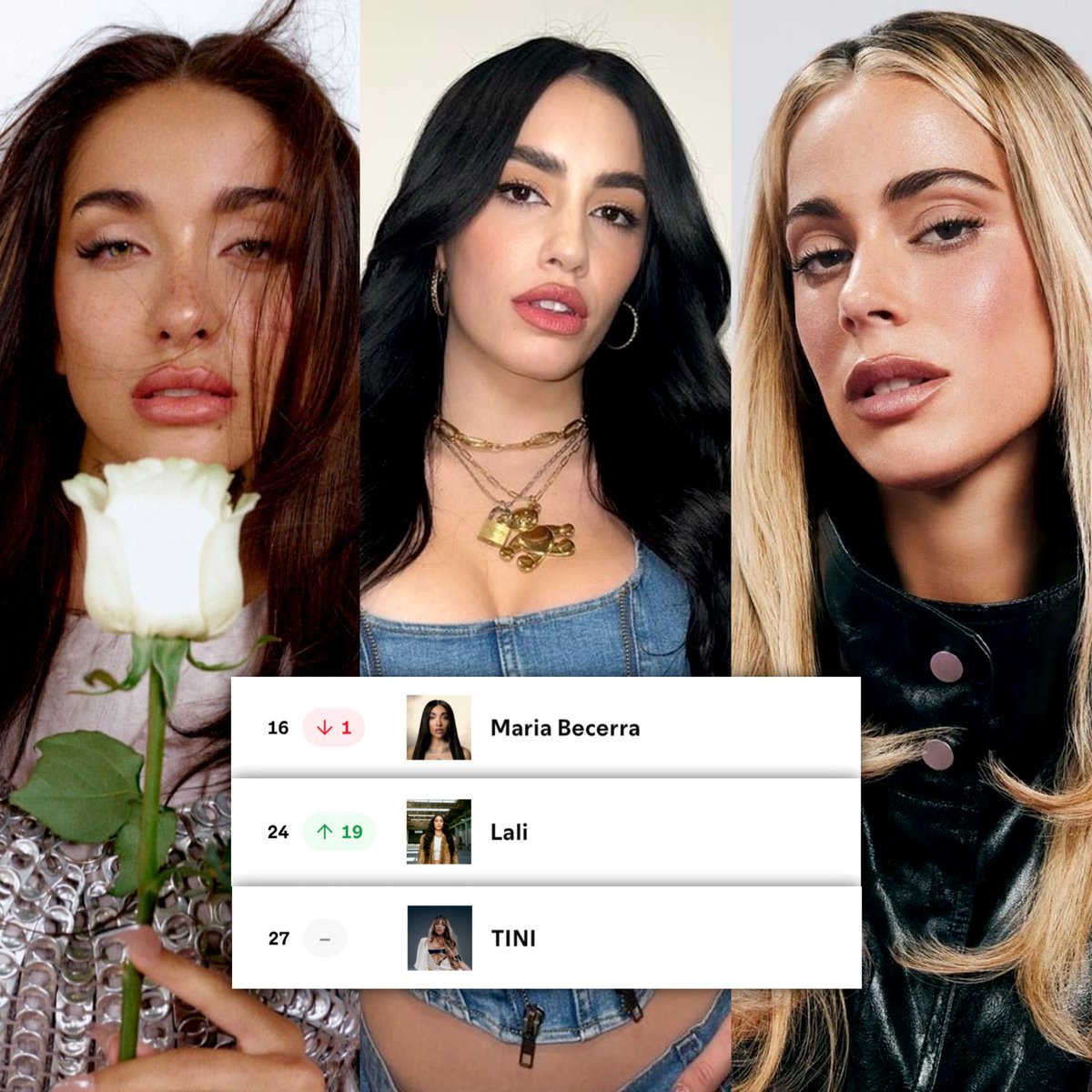 updateargs's tweet photo. Maria Becerra, Lali y TINI son actualmente las artistas femeninas argentinas mas escuchadas diariamente en Spotify Argentina🔥 https://t.co/lthtCLCe2I