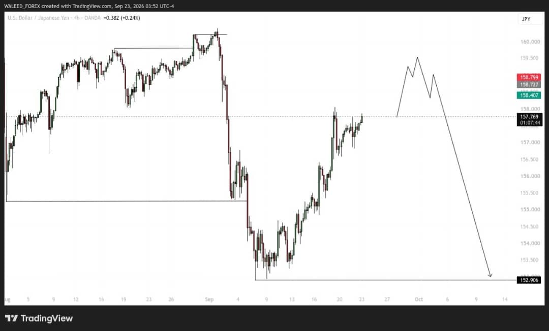 PhatoPrince's tweet photo. USDJPY 4H 👀📊🤐 https://t.co/wLGhUV5fBi