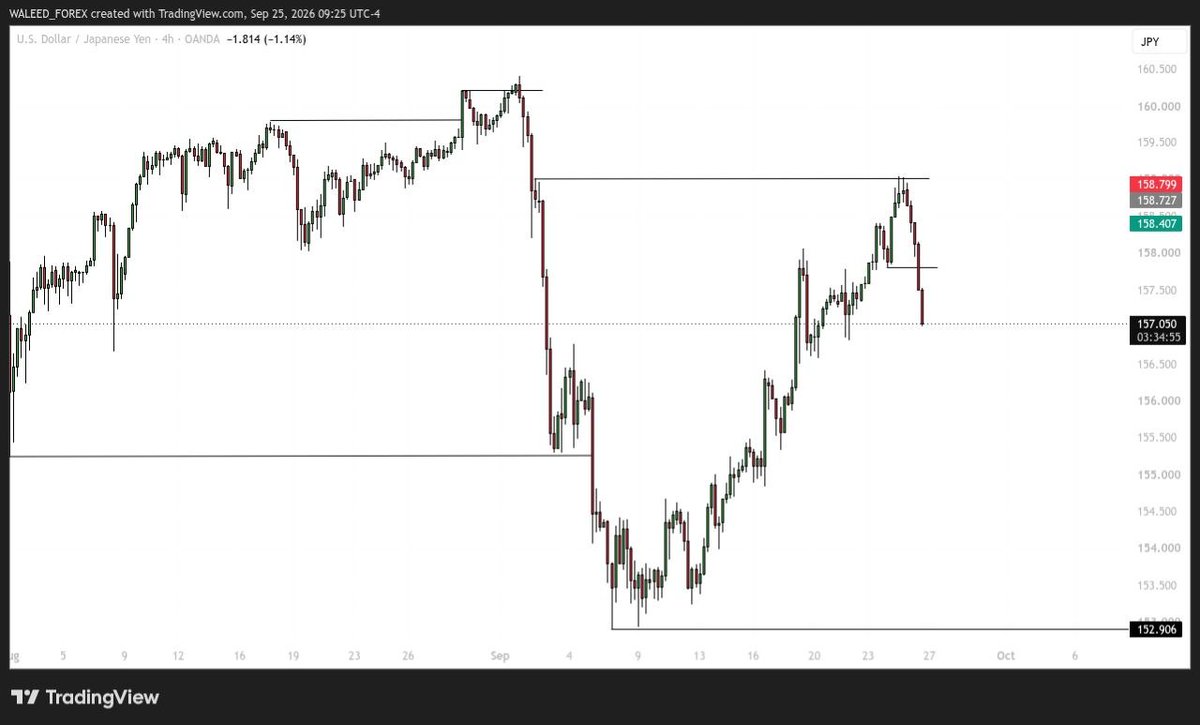 PhatoPrince's tweet photo. USDJPY 4H 👀📊🤐 https://t.co/wLGhUV5fBi