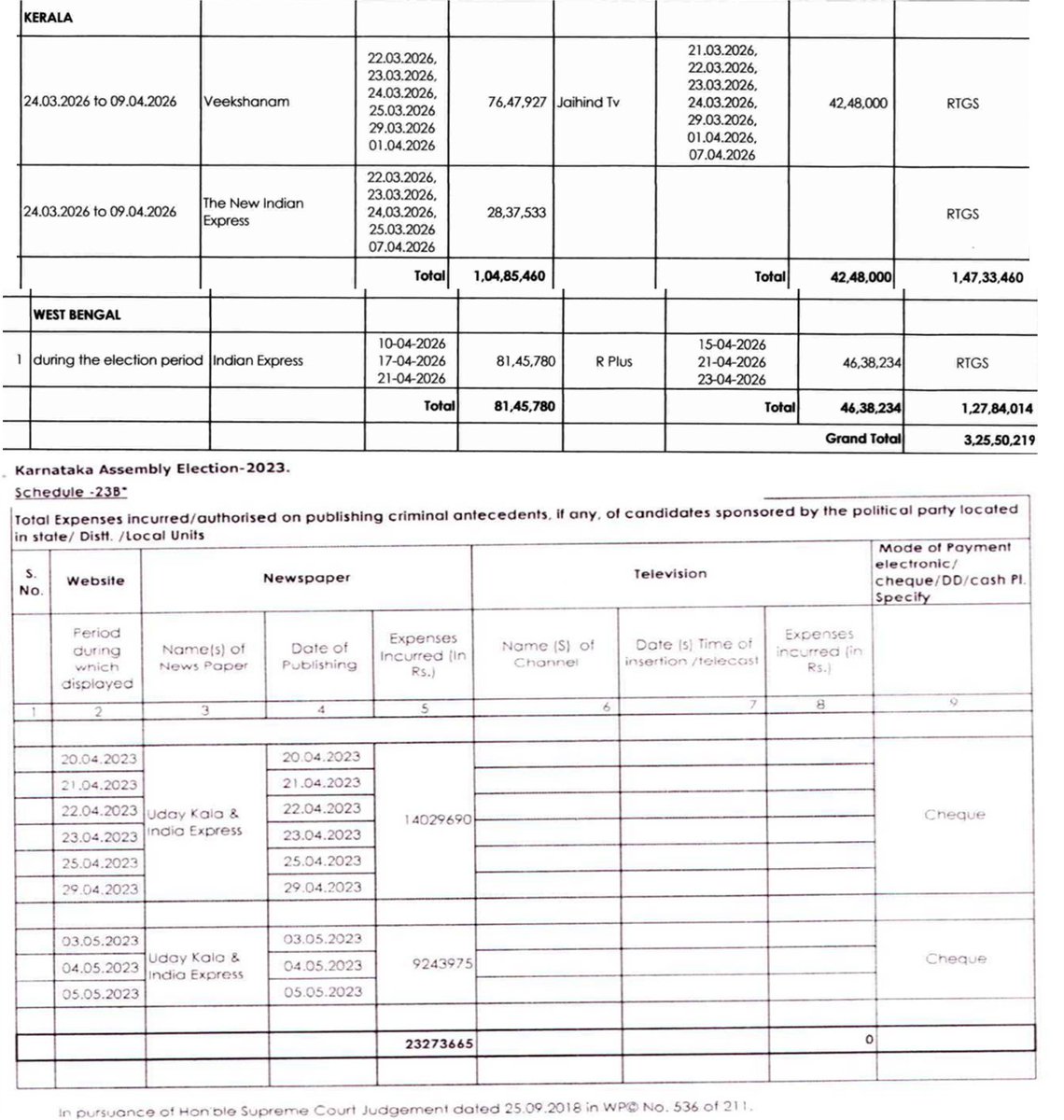 IamTheStory__'s tweet photo. Explosive🚨
Indian National Congress has been doling out crores of funds to Indian Express and New Indian Express groups.
In the year 2026 along Express group received more than 1.10 Cr for Kerala and West bengal Elections!!
So no doubt Indian Express group is following Congress agenda to the T.
And strangely Congress engaged only Indian Express as per their ECI Audit reports!!