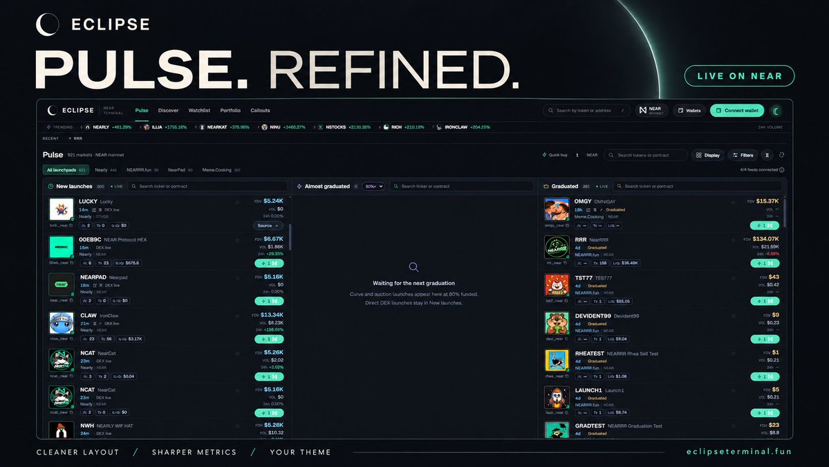 EclipseTerm's tweet photo. Cleaner token rows. Sharper market metrics. Your choice of background Charcoal, True Black or Starlight.
The latest Eclipse update is live on NEAR.
https://t.co/FMB5hU5sKH https://t.co/Gm05uFCniL