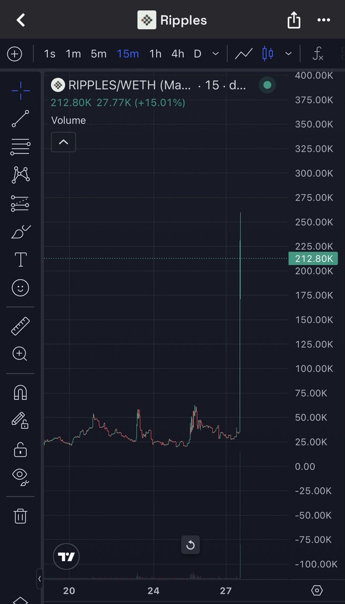 ItsCharm0's tweet photo. I had already told you about $RIPPLES I hope you listened to me look at the graph it.

Is only the first bullish leg, the second point is at 1M https://t.co/sa3XgYWz6m