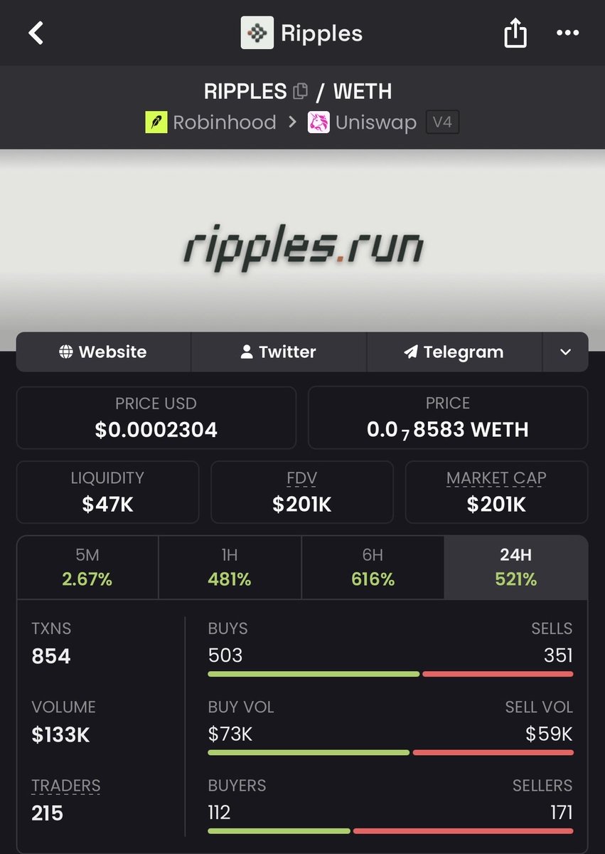 ItsCharm0's tweet photo. I had already told you about $RIPPLES I hope you listened to me look at the graph it.

Is only the first bullish leg, the second point is at 1M https://t.co/sa3XgYWz6m