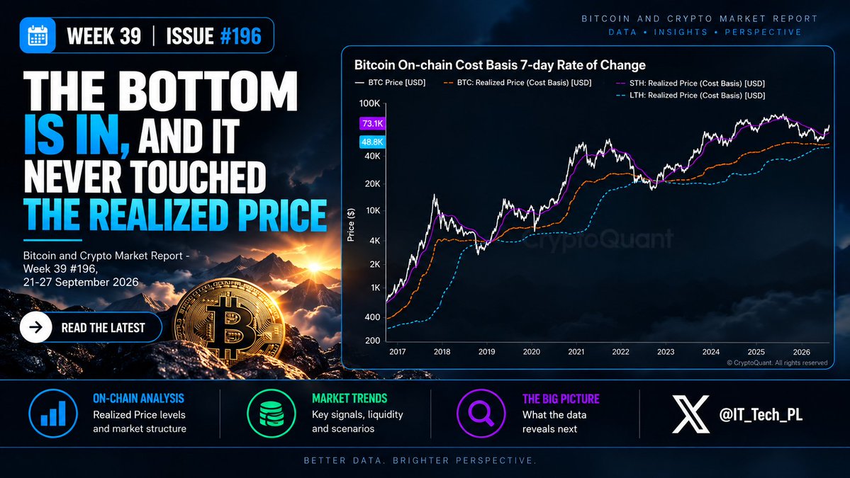 IT_Tech_PL's tweet photo. 1,482 of you voted in my poll. 62.7% said the bottom is in.

I agree. I just wrote a whole issue explaining why, including the parts of the data that still make me nervous.

On-chain Insights #196, free to read 👇
https://t.co/qtmPB3suuW https://t.co/9Rbx9JlNiv
