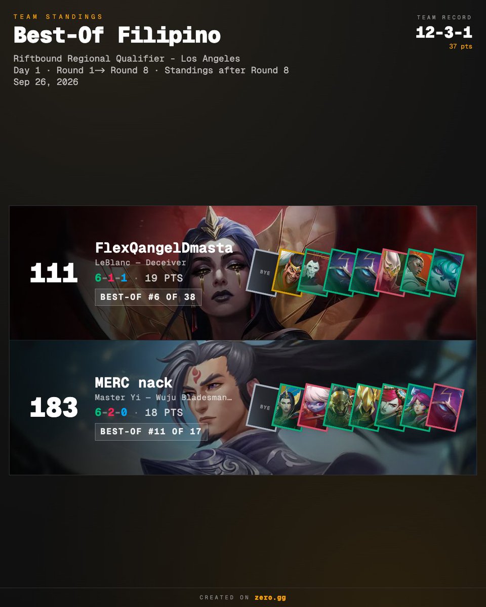 housesarebig's tweet photo. Best-Of Filipino getting pretty close here for #RQLA Day 2. @angelDmaster in the lead, with @nacktcg right behind him! Good luck to everyone competing today! https://t.co/yaFqgfru9r
