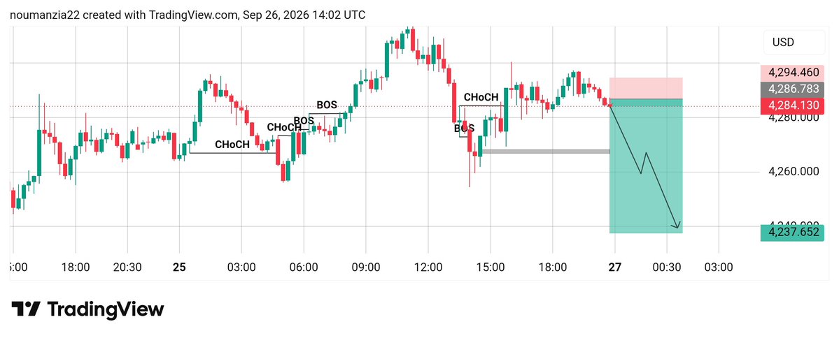 Ziatrade2's tweet photo. https://t.co/QxalGBhCXC Confirm Sell On Monday 
Entry 4288/4284
Target 🎯 :4337 https://t.co/FkCmqReT9x