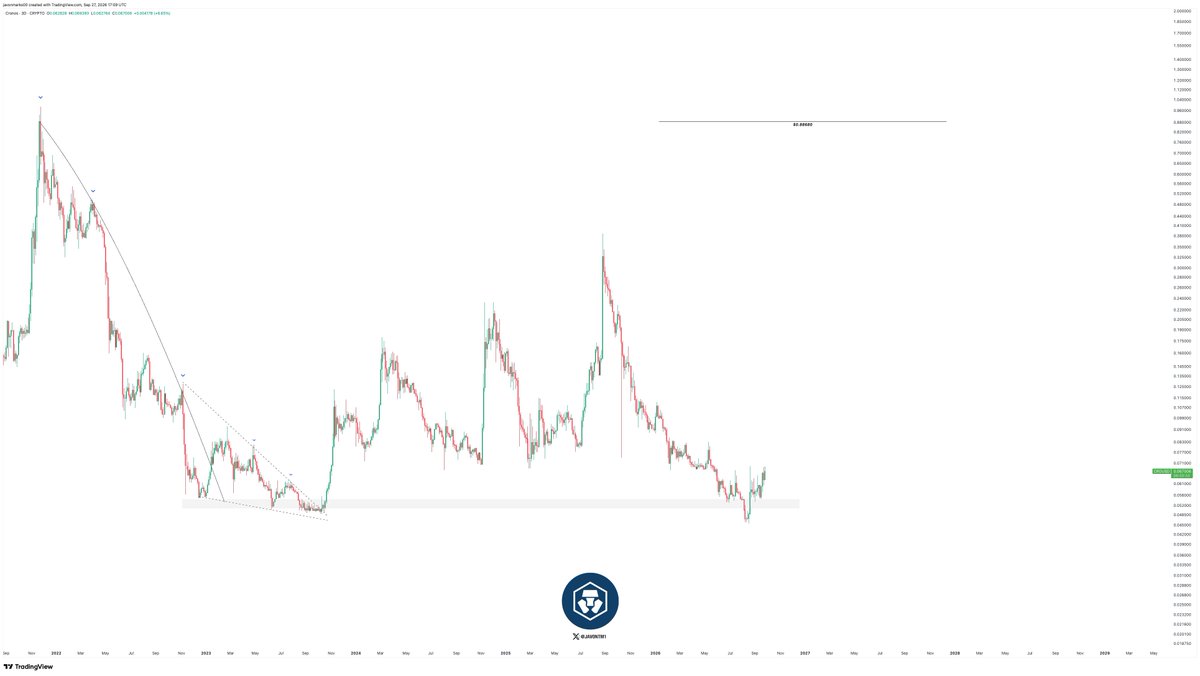 JavonTM1's tweet photo. $CRO reclaims key post breakout support with STRENGTH and prices can be at the start of its long-awaited uphill run!

This run can consist of an over 1,200% climb to the $0.8868 breakout target...

(Cronos) https://t.co/N5Yz0Boftc