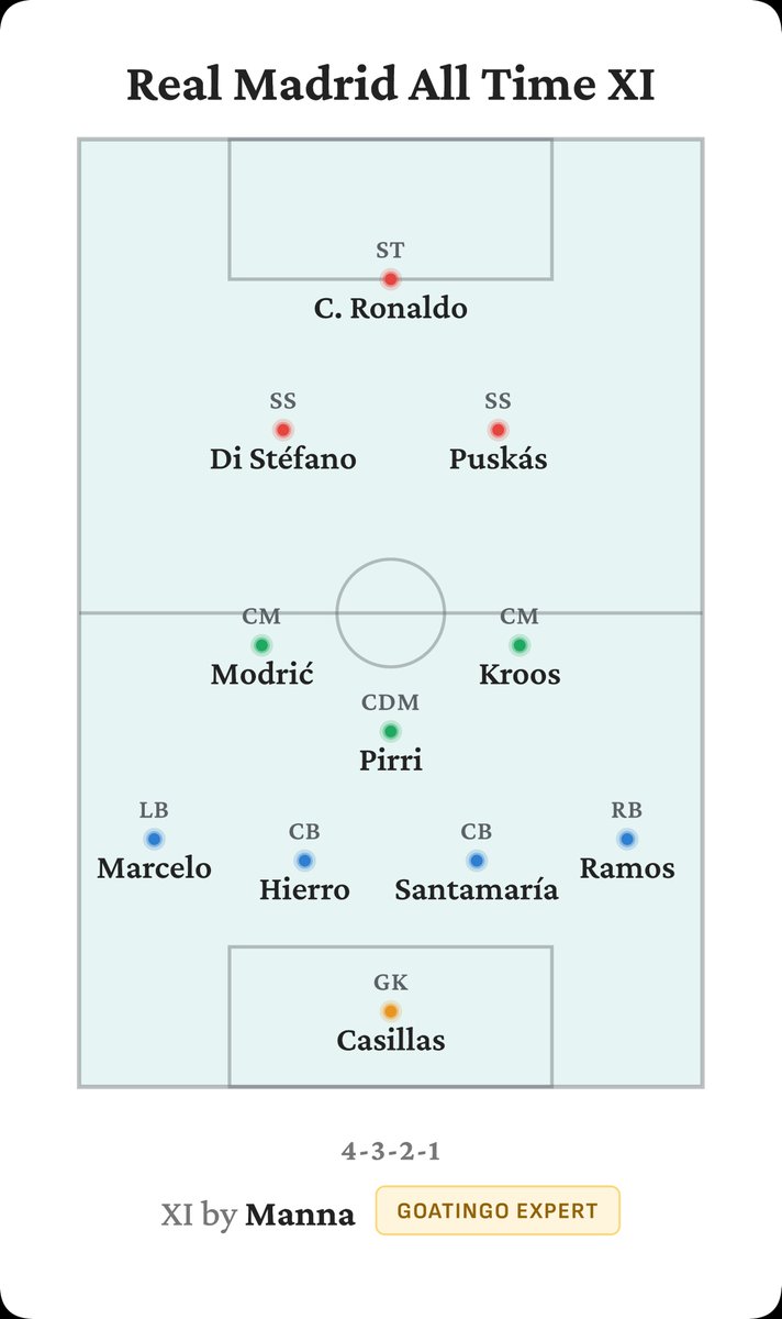 goatingo_'s tweet photo. What is the Real Madrid All Time XI?
The Experts on our website made their rosters. You can join the debate by making your XI!
#realmadrid #realmadridfans #realmadridXI #ronaldo #disrefano #modric #puskas #zidane #ramos #hierro #marcelo #casillas #goatingo https://t.co/biCbKIEAL6
